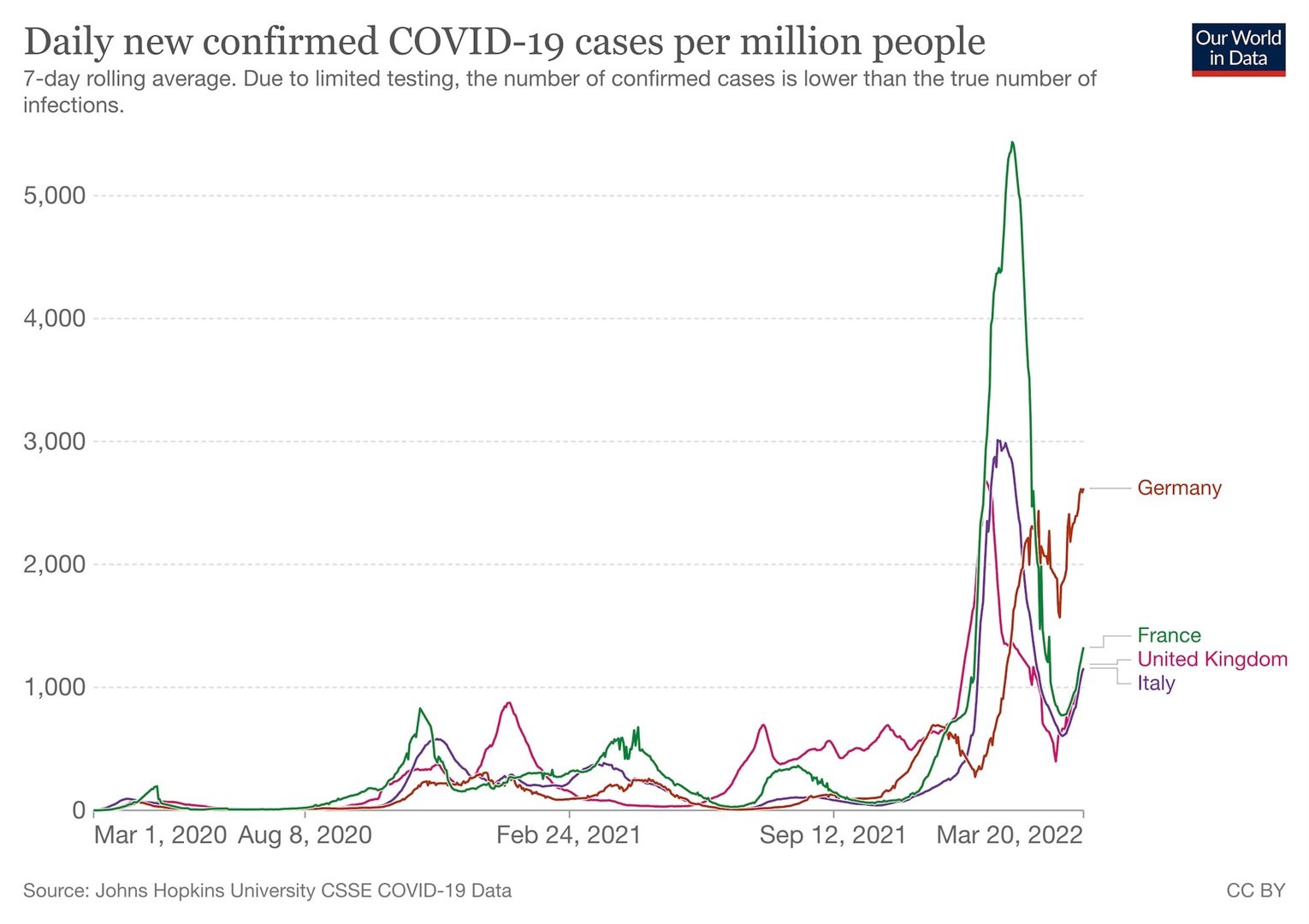 Графики показывают ежедневные новые зарегистрированные случаи COVID-19 по состоянию на 20 марта 2022 года. Наш мир в данных.